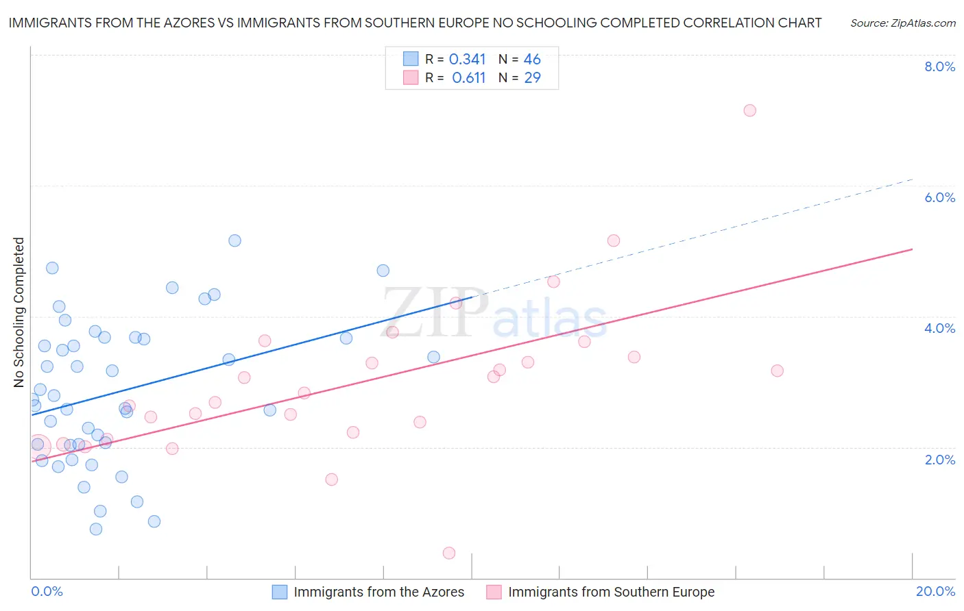 Immigrants from the Azores vs Immigrants from Southern Europe No Schooling Completed