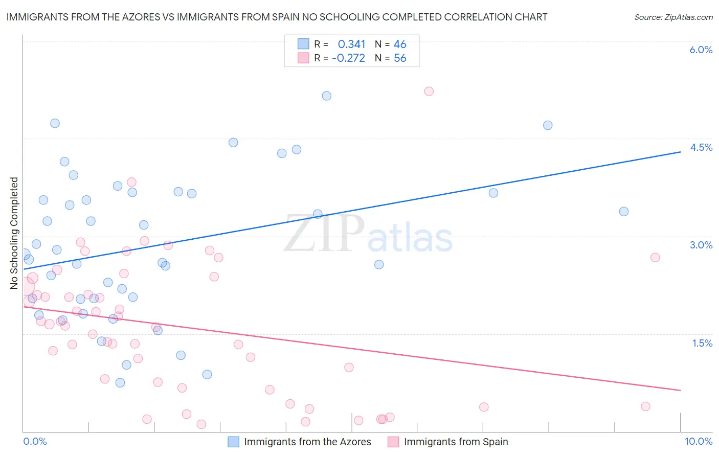 Immigrants from the Azores vs Immigrants from Spain No Schooling Completed