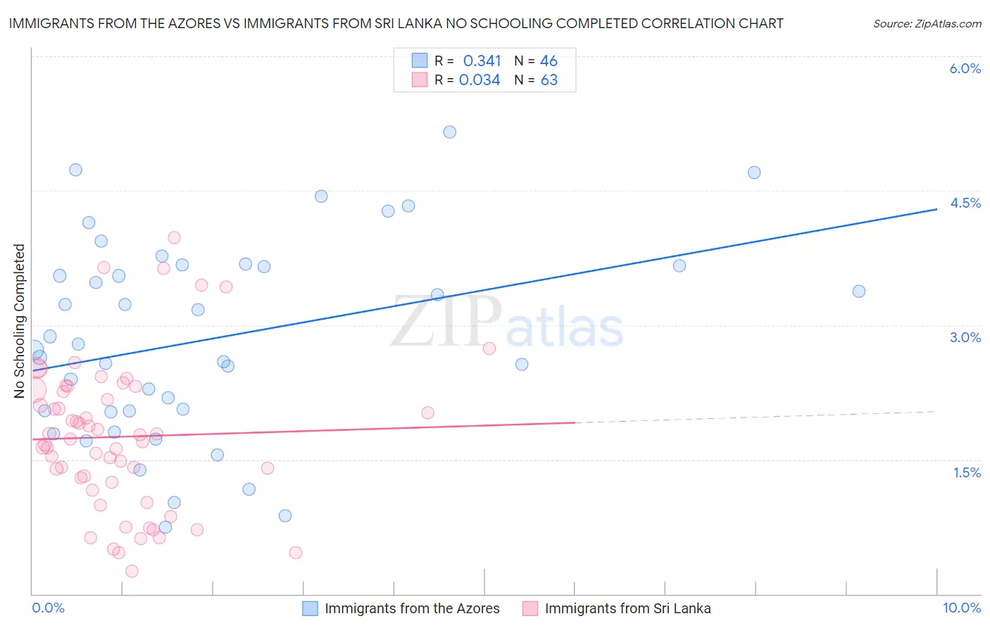 Immigrants from the Azores vs Immigrants from Sri Lanka No Schooling Completed