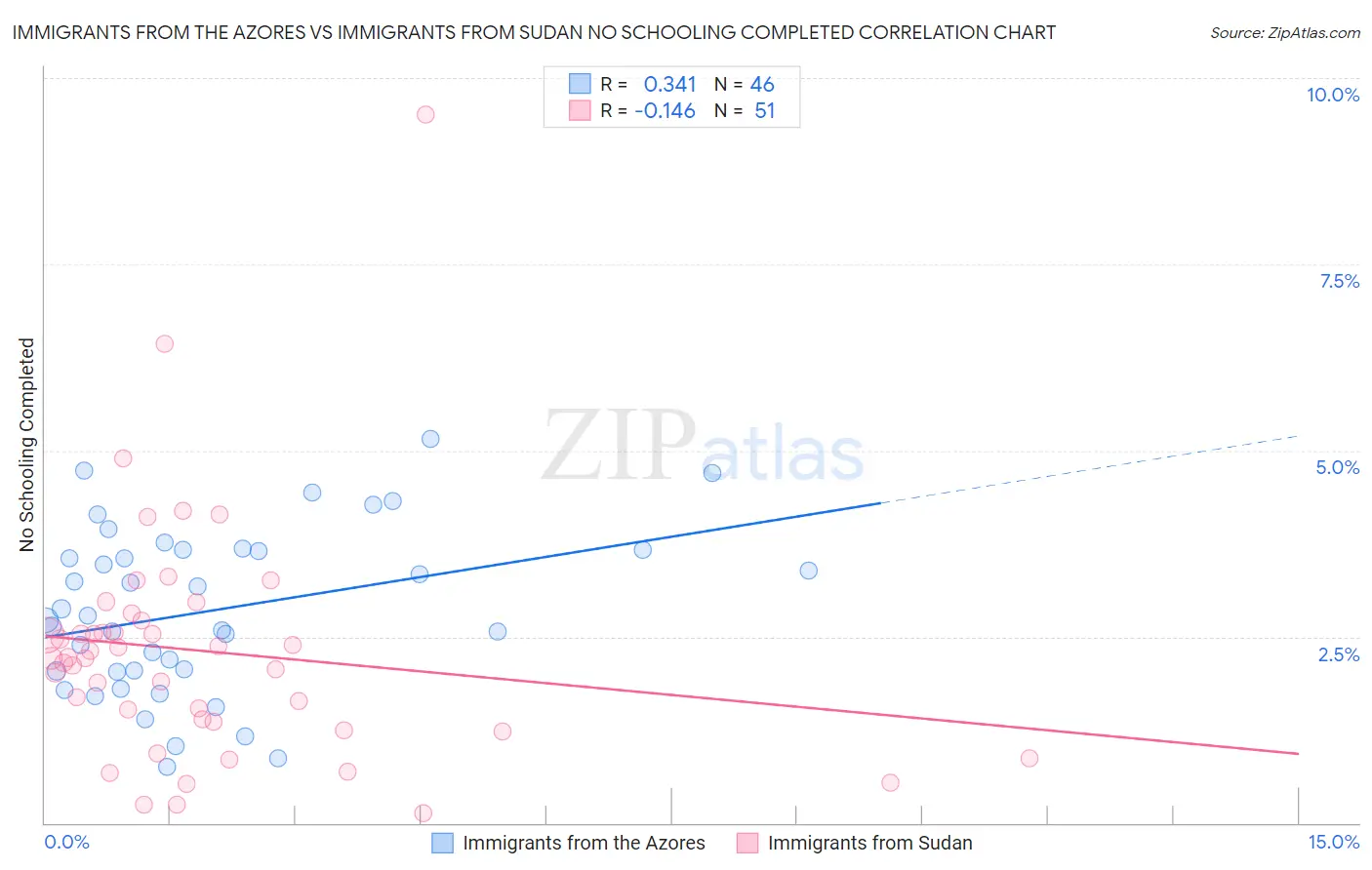 Immigrants from the Azores vs Immigrants from Sudan No Schooling Completed