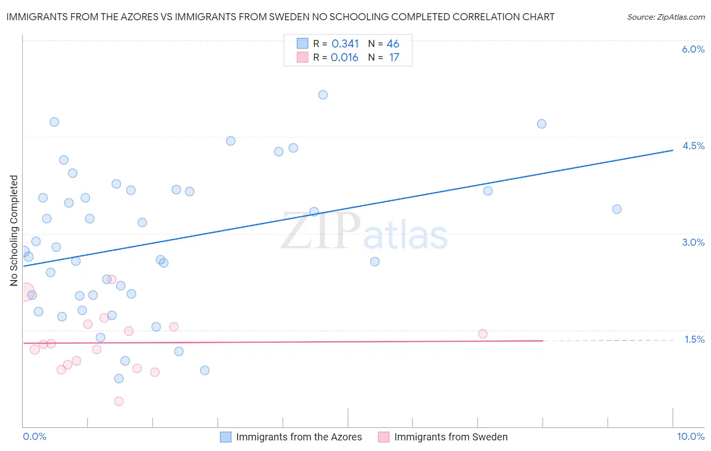 Immigrants from the Azores vs Immigrants from Sweden No Schooling Completed