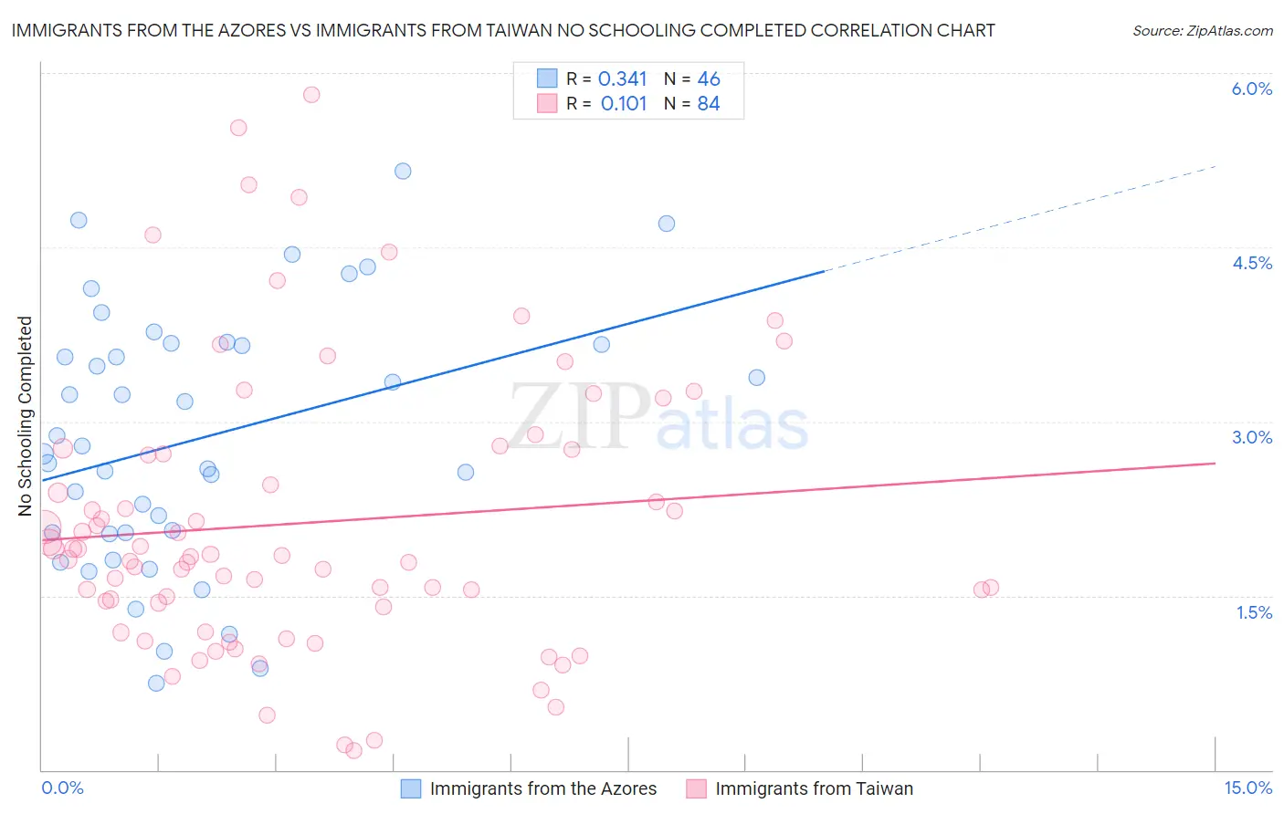 Immigrants from the Azores vs Immigrants from Taiwan No Schooling Completed