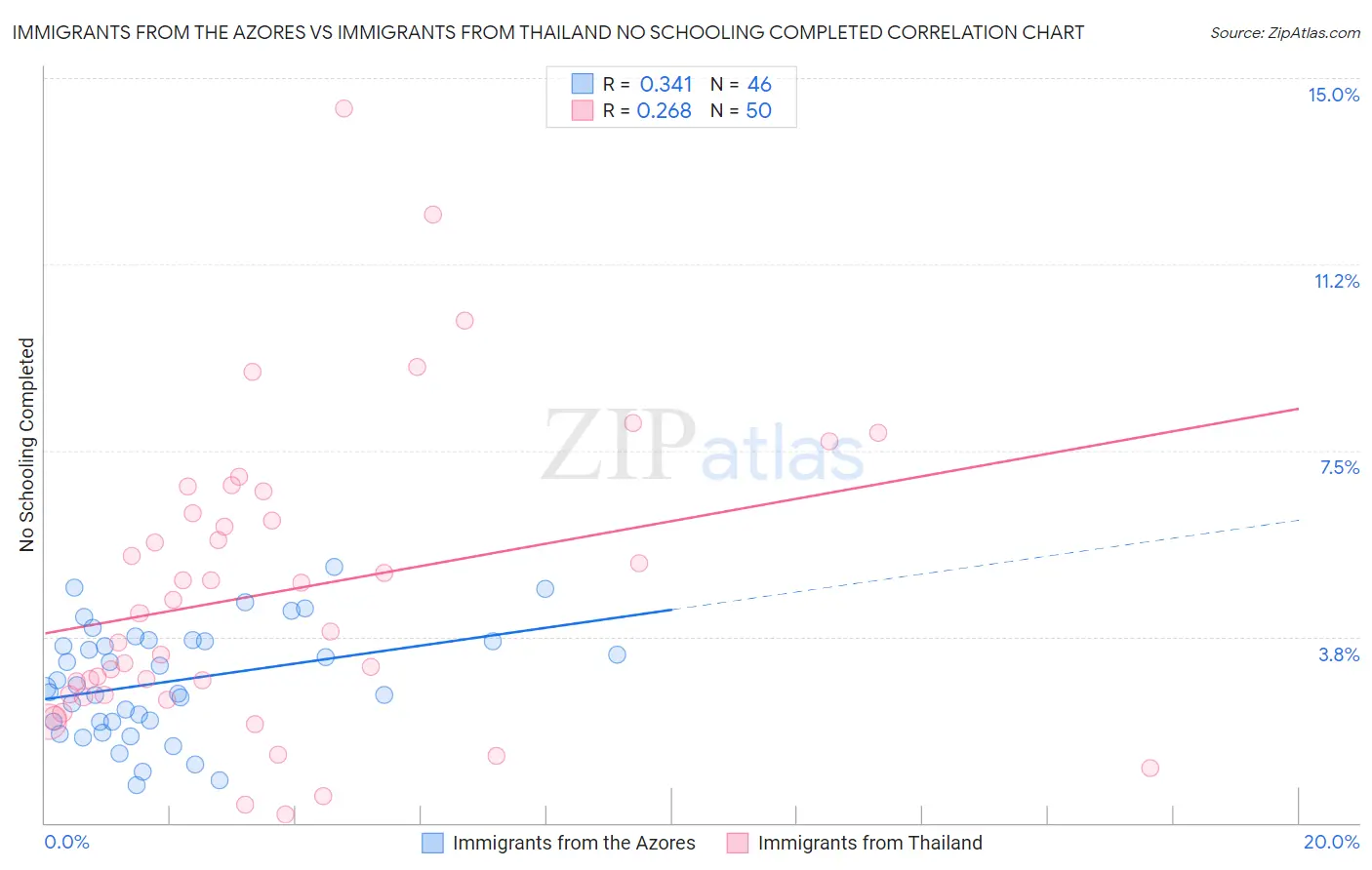 Immigrants from the Azores vs Immigrants from Thailand No Schooling Completed