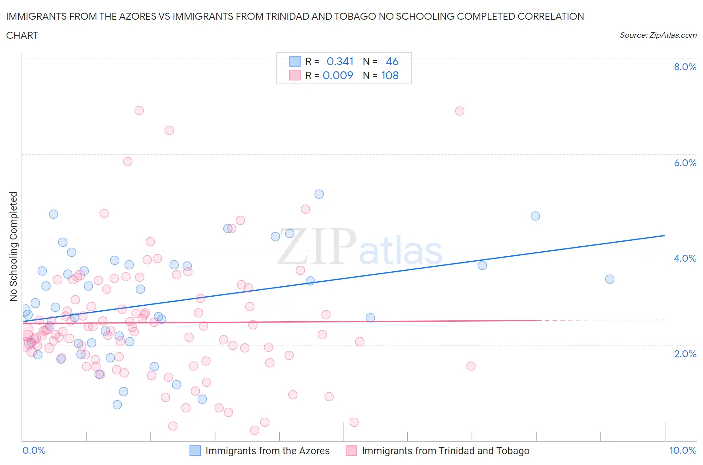 Immigrants from the Azores vs Immigrants from Trinidad and Tobago No Schooling Completed