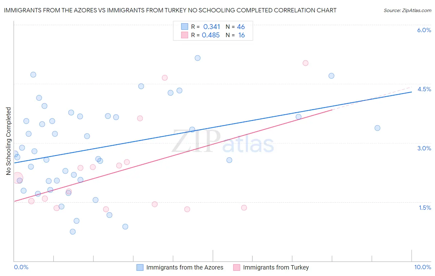 Immigrants from the Azores vs Immigrants from Turkey No Schooling Completed