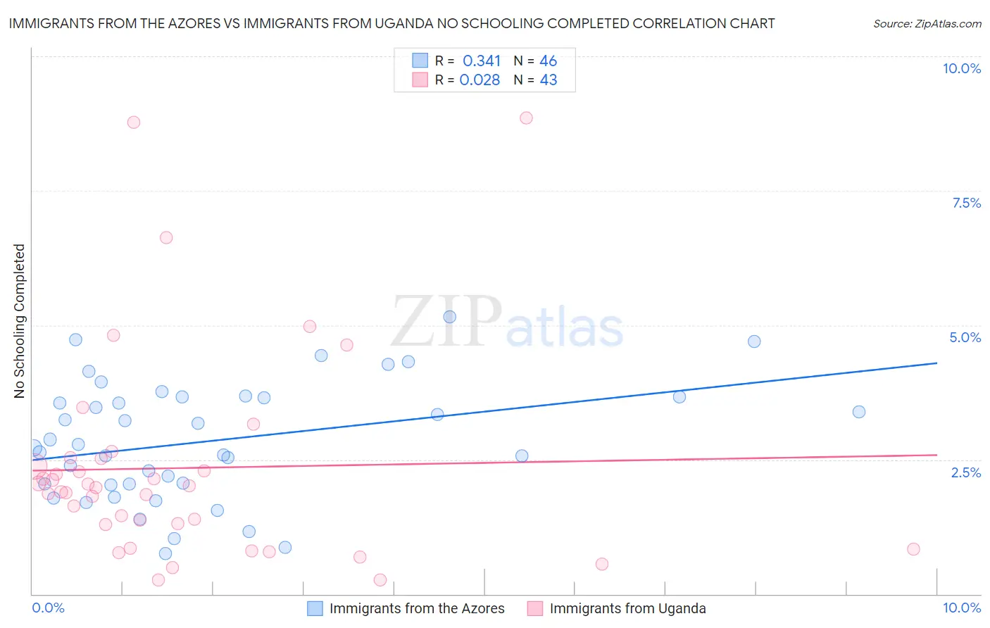 Immigrants from the Azores vs Immigrants from Uganda No Schooling Completed