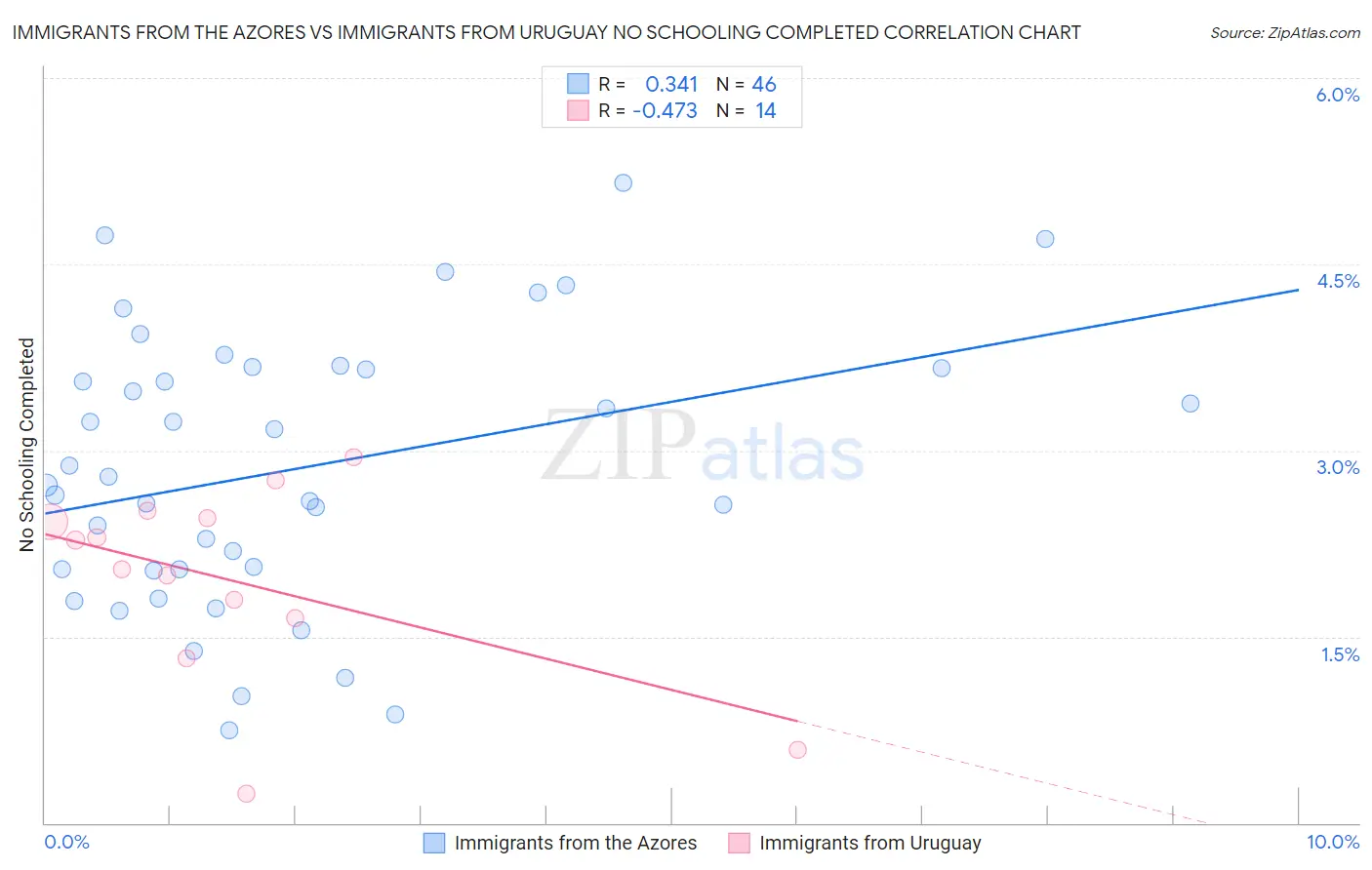 Immigrants from the Azores vs Immigrants from Uruguay No Schooling Completed