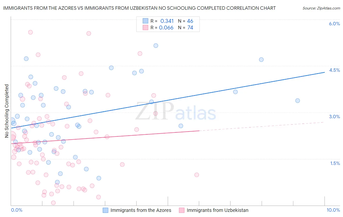 Immigrants from the Azores vs Immigrants from Uzbekistan No Schooling Completed