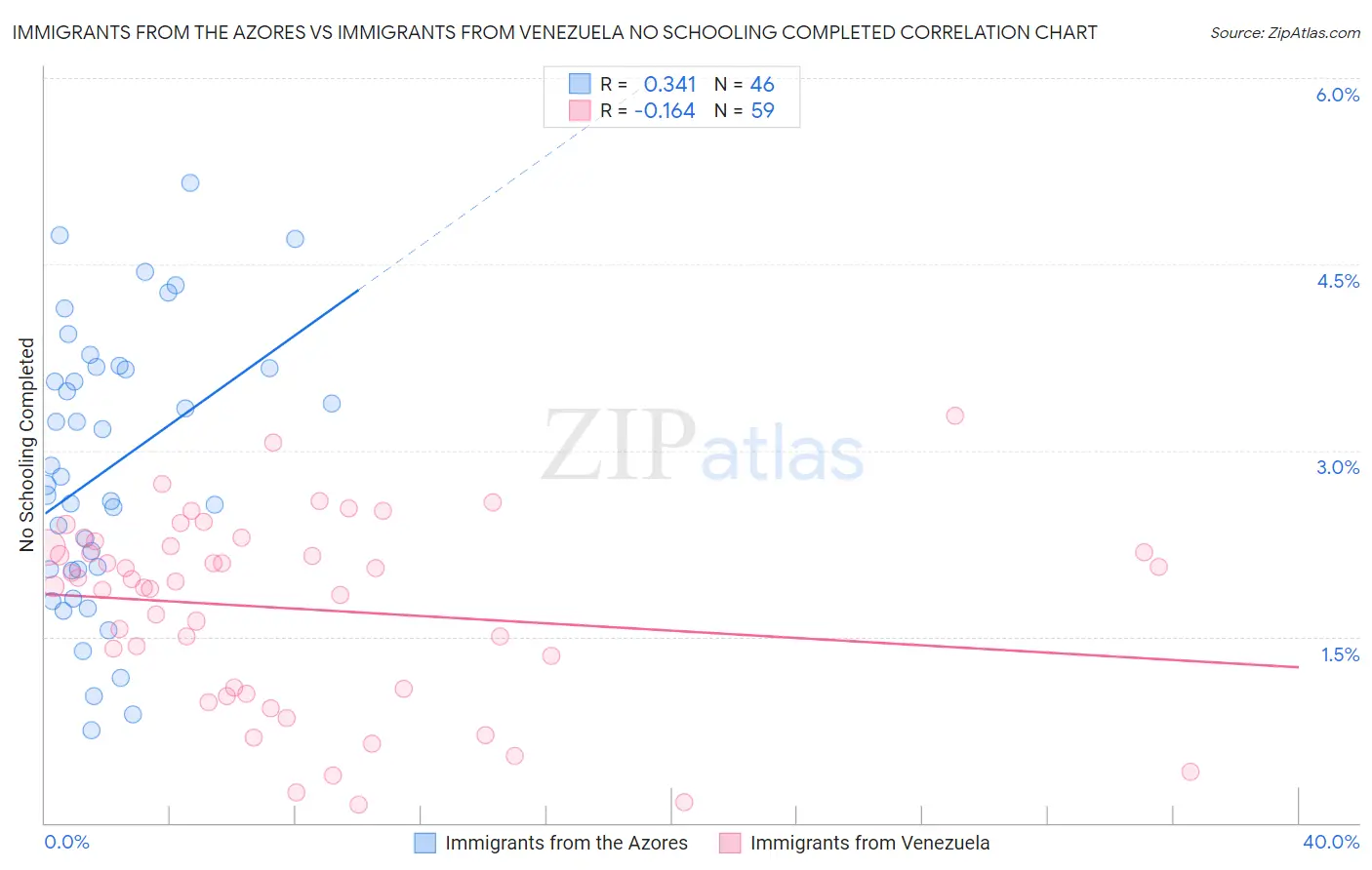 Immigrants from the Azores vs Immigrants from Venezuela No Schooling Completed