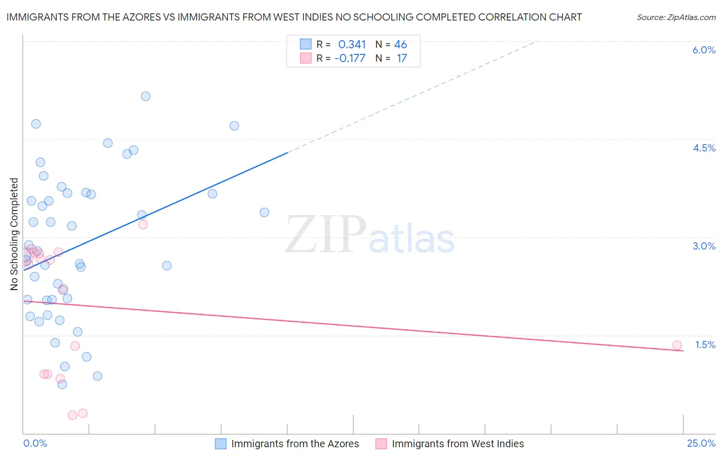 Immigrants from the Azores vs Immigrants from West Indies No Schooling Completed