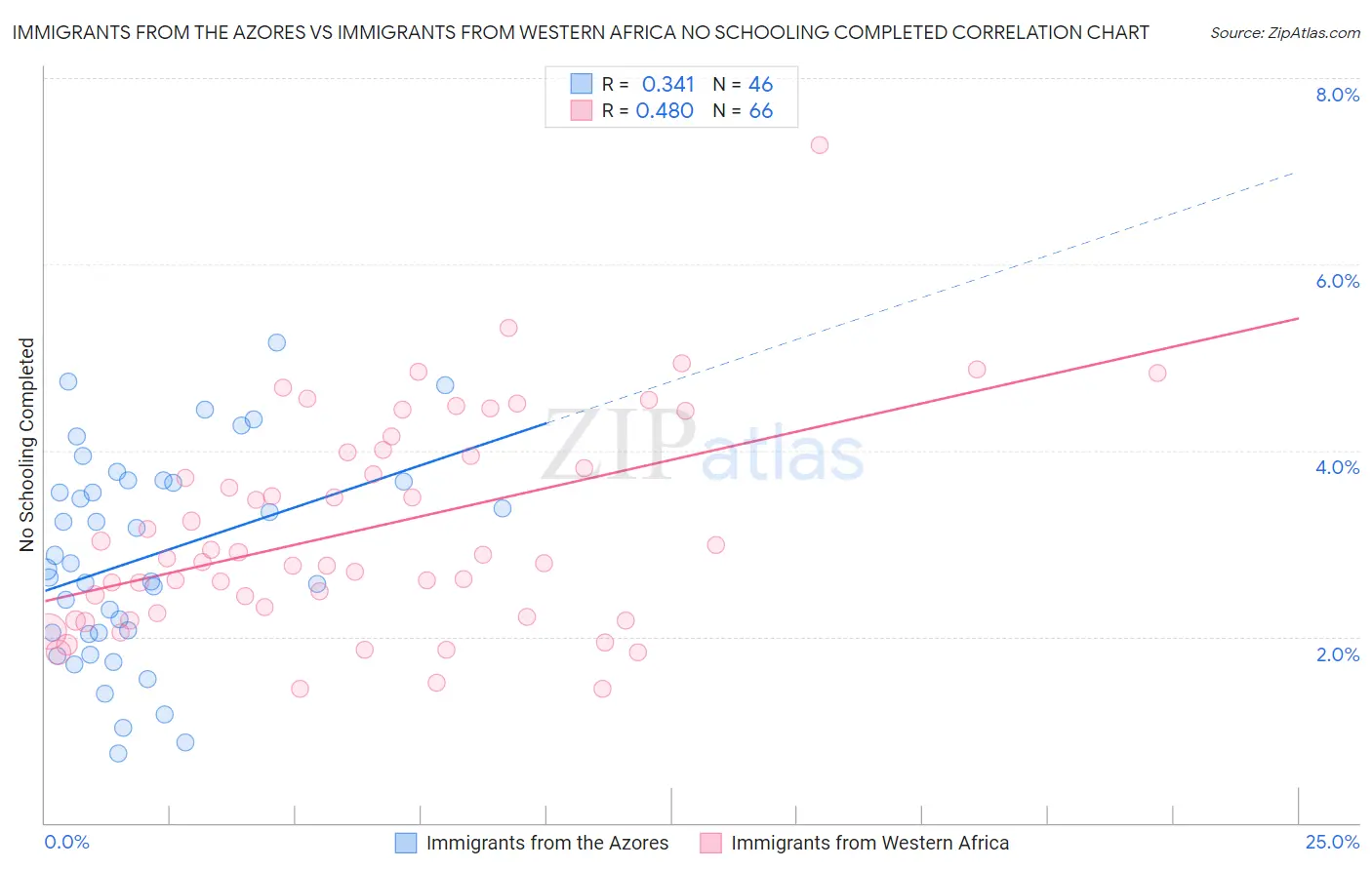 Immigrants from the Azores vs Immigrants from Western Africa No Schooling Completed