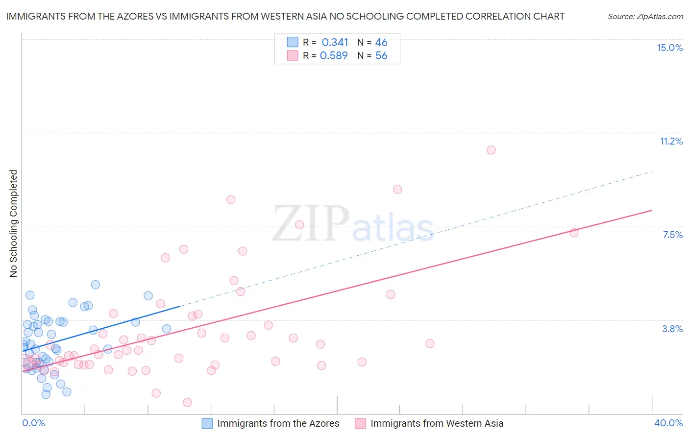 Immigrants from the Azores vs Immigrants from Western Asia No Schooling Completed