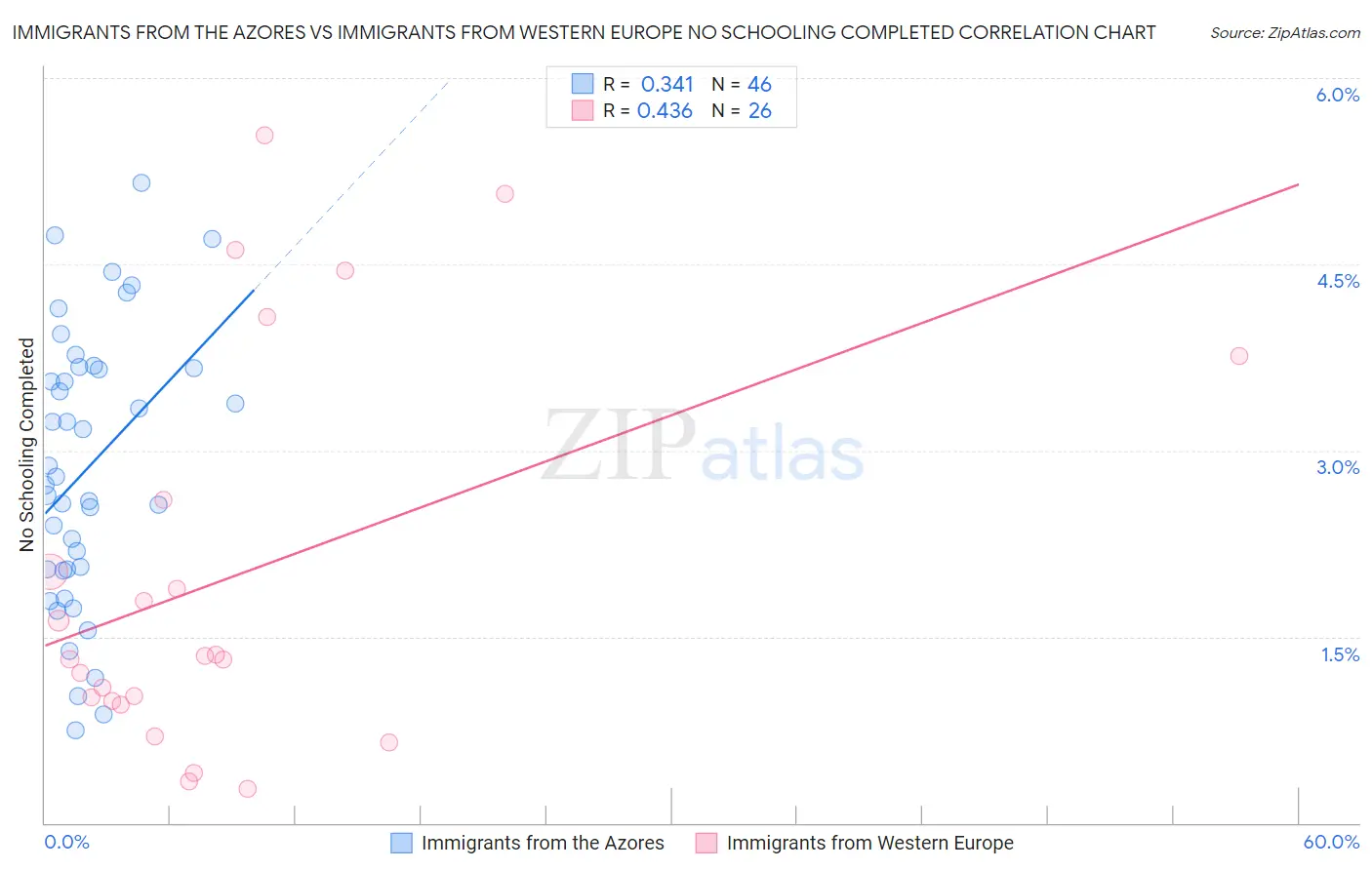 Immigrants from the Azores vs Immigrants from Western Europe No Schooling Completed