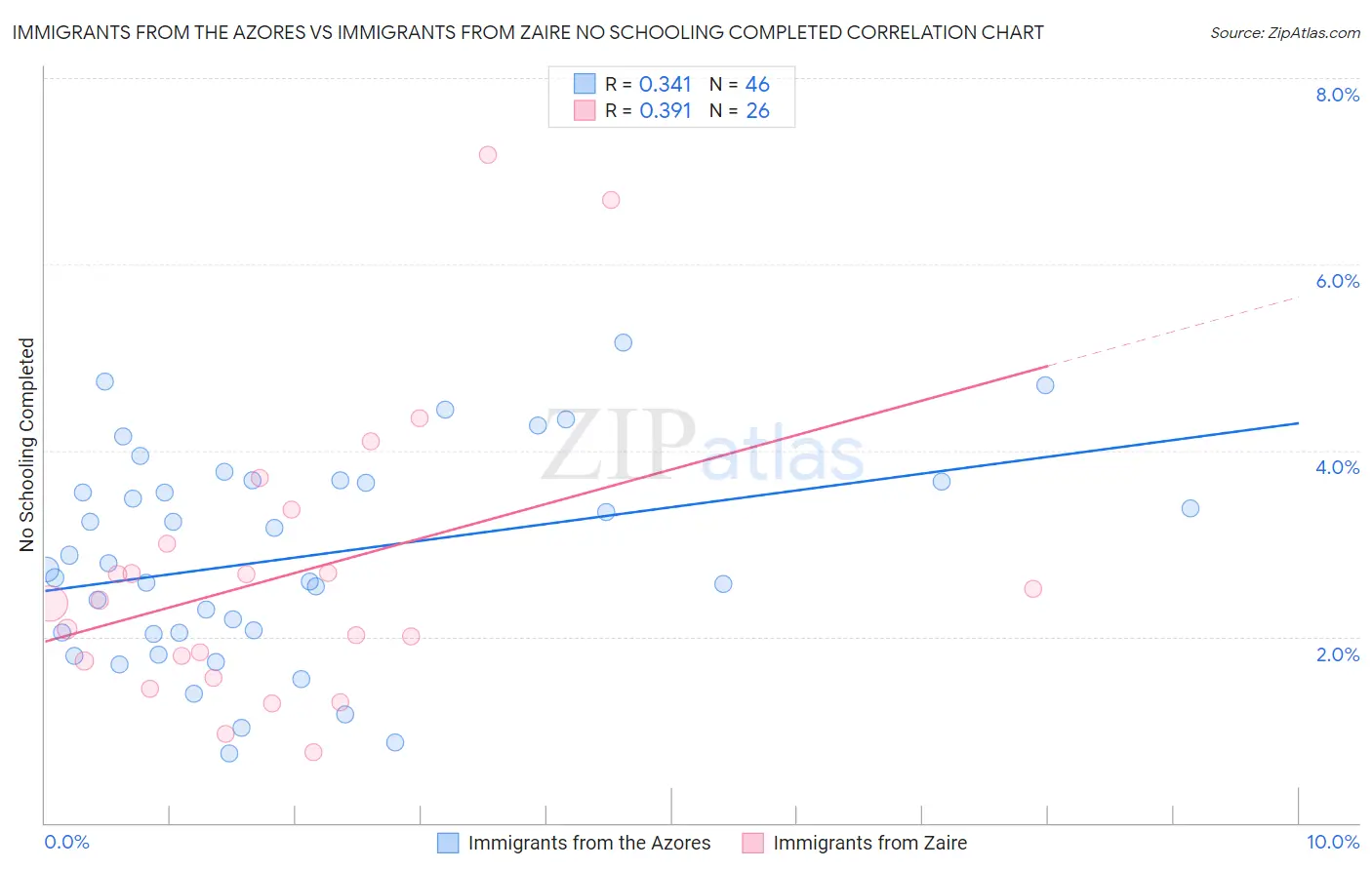 Immigrants from the Azores vs Immigrants from Zaire No Schooling Completed