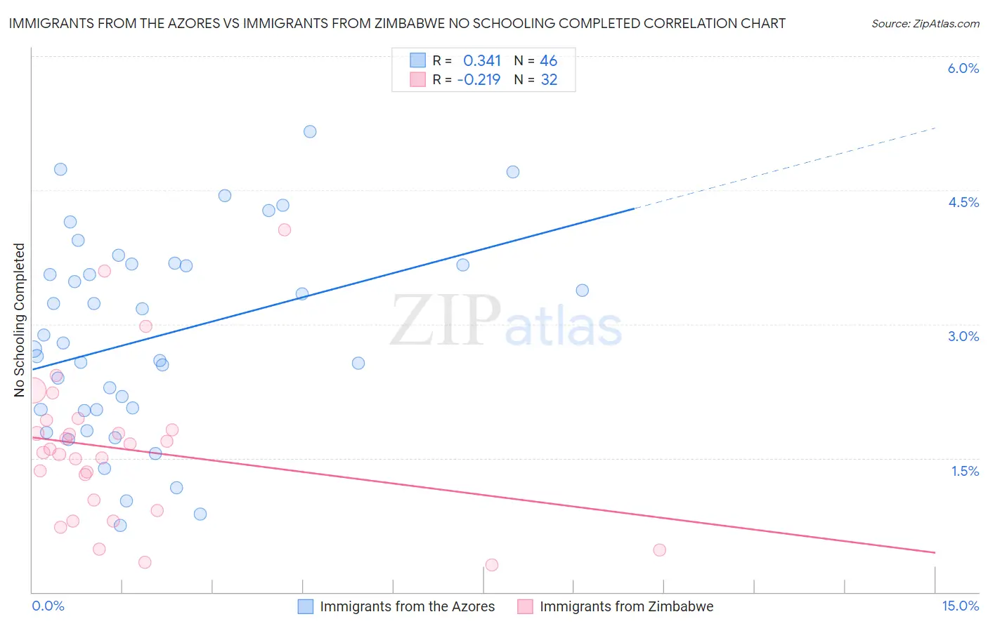 Immigrants from the Azores vs Immigrants from Zimbabwe No Schooling Completed