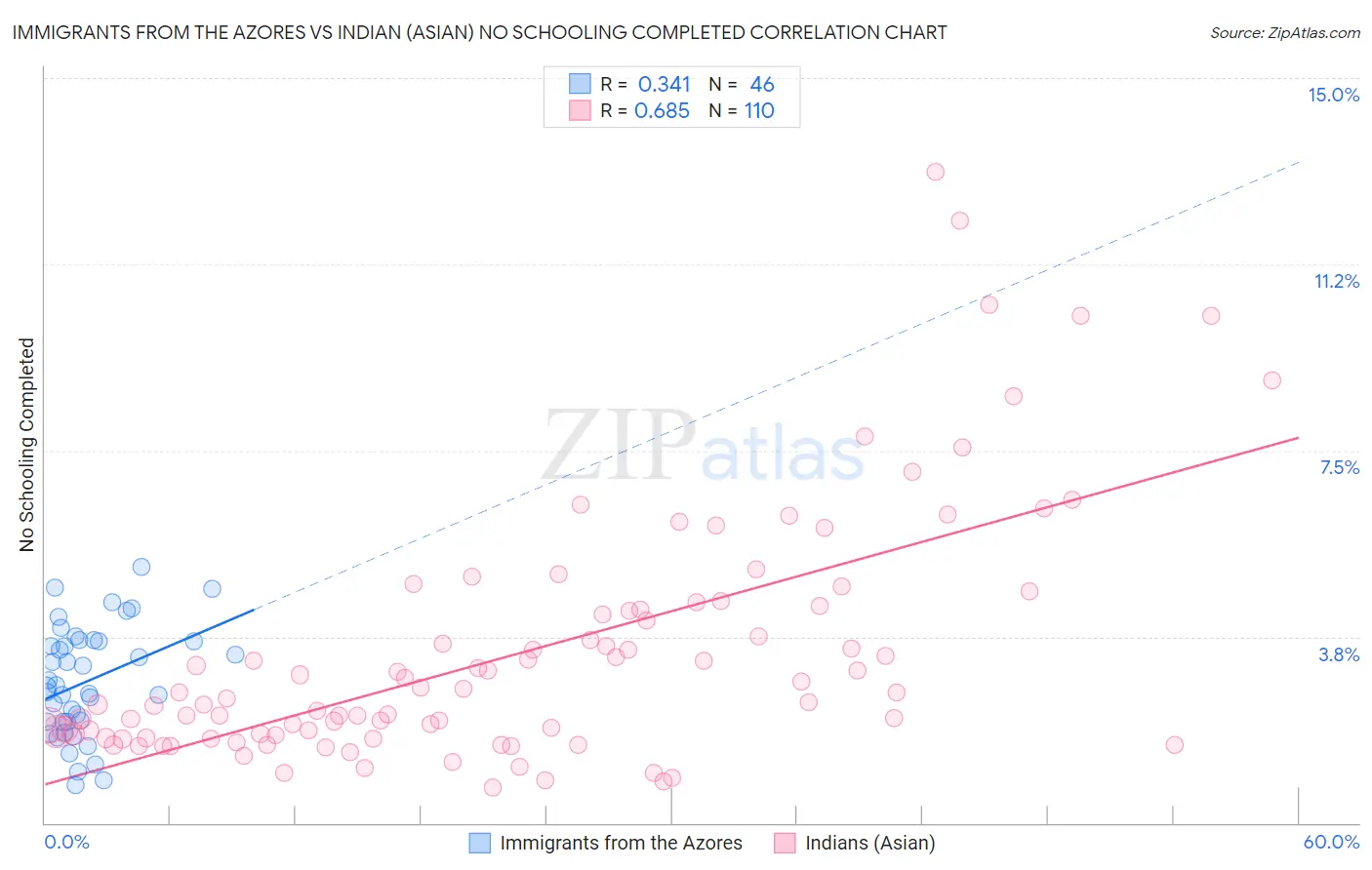 Immigrants from the Azores vs Indian (Asian) No Schooling Completed