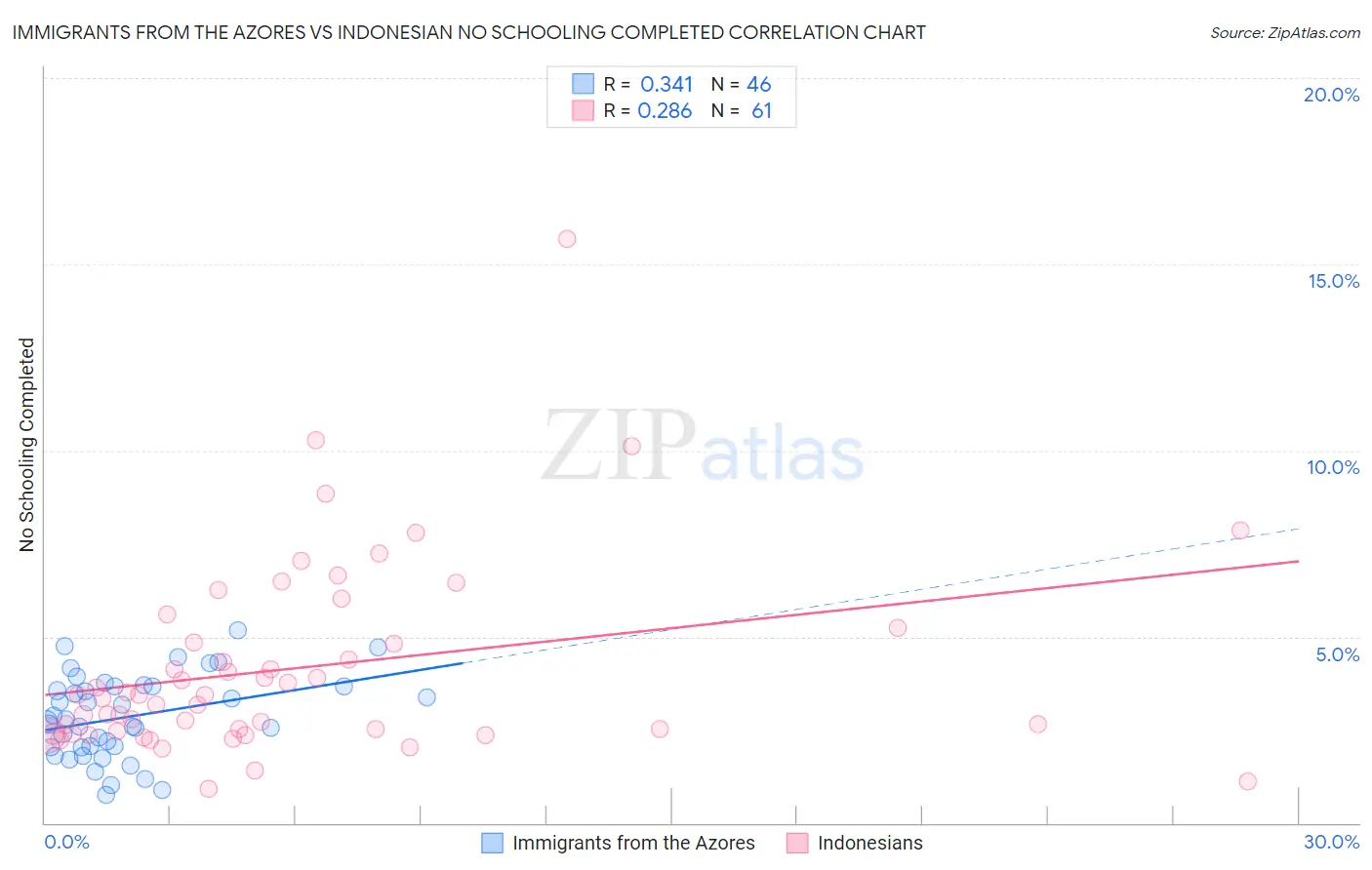 Immigrants from the Azores vs Indonesian No Schooling Completed