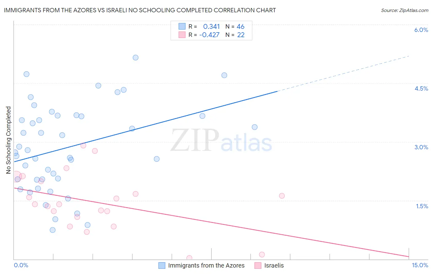 Immigrants from the Azores vs Israeli No Schooling Completed