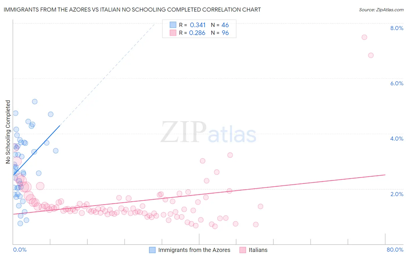 Immigrants from the Azores vs Italian No Schooling Completed