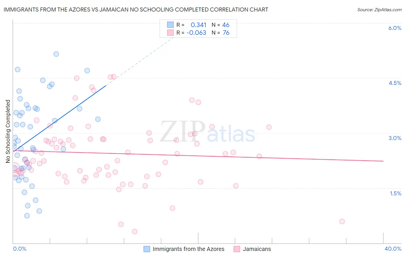 Immigrants from the Azores vs Jamaican No Schooling Completed