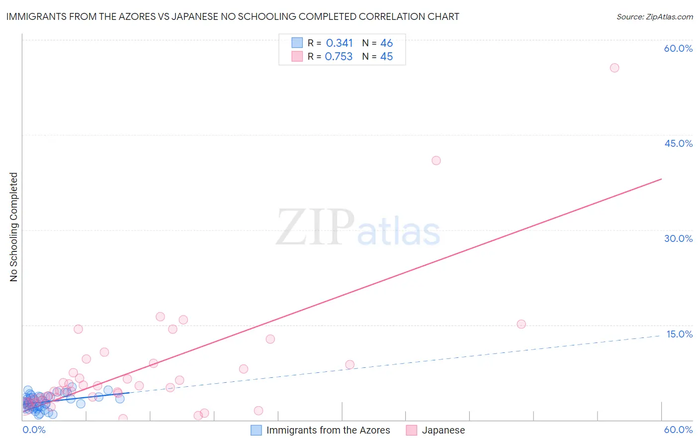 Immigrants from the Azores vs Japanese No Schooling Completed