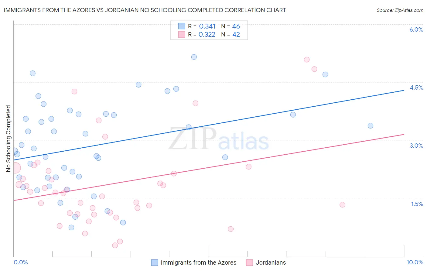 Immigrants from the Azores vs Jordanian No Schooling Completed