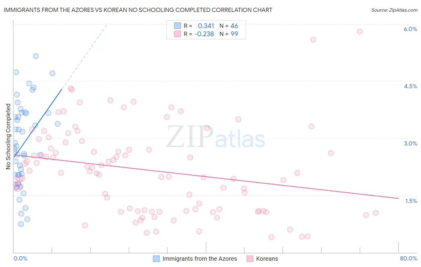 Immigrants from the Azores vs Korean No Schooling Completed