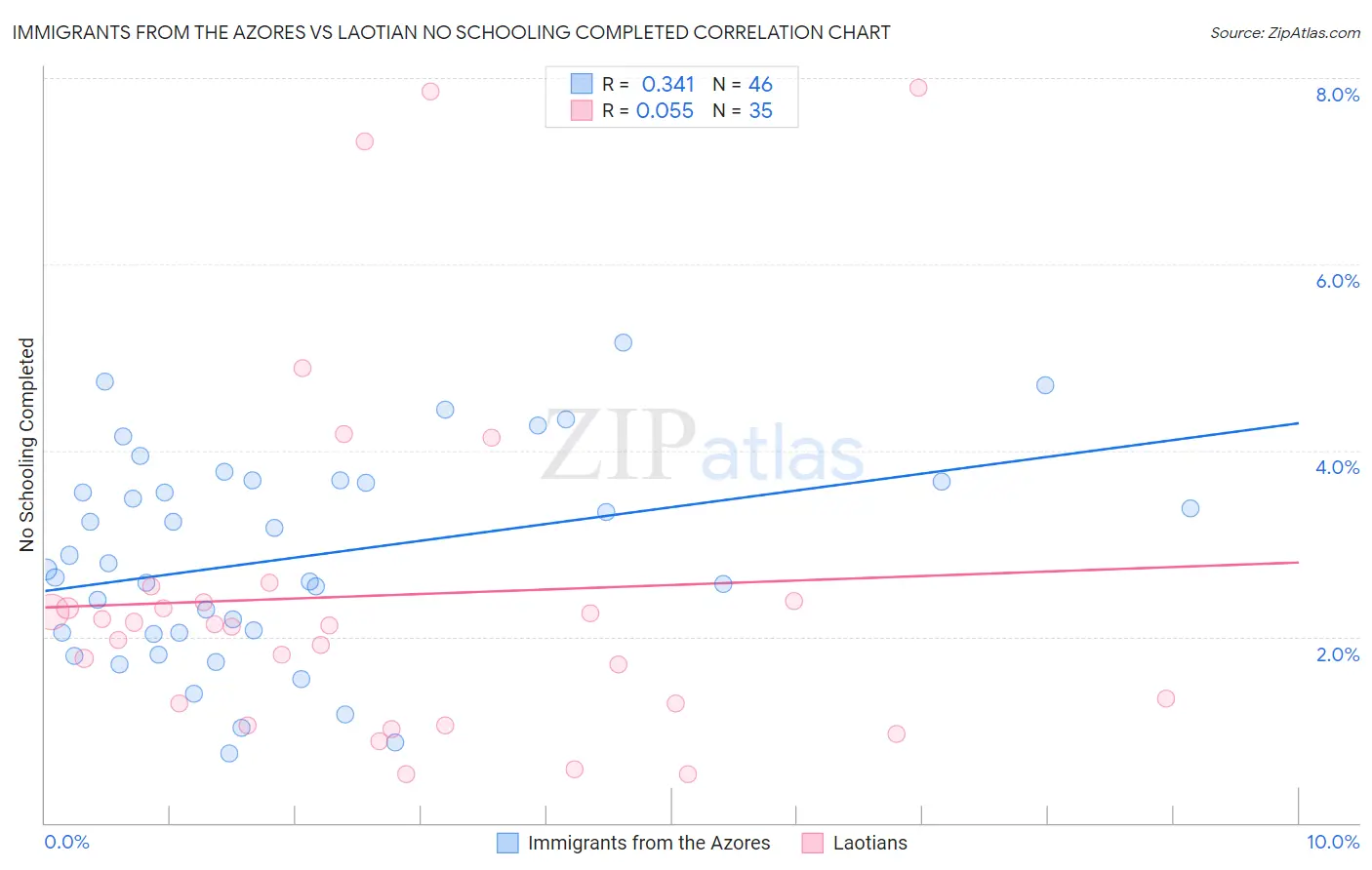 Immigrants from the Azores vs Laotian No Schooling Completed