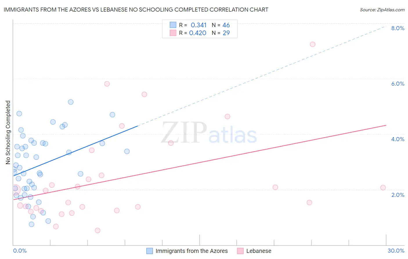 Immigrants from the Azores vs Lebanese No Schooling Completed