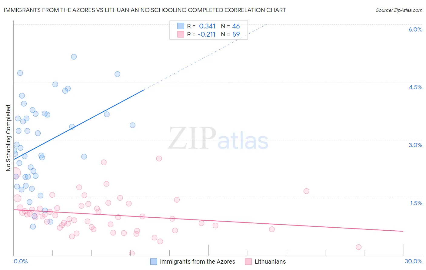 Immigrants from the Azores vs Lithuanian No Schooling Completed