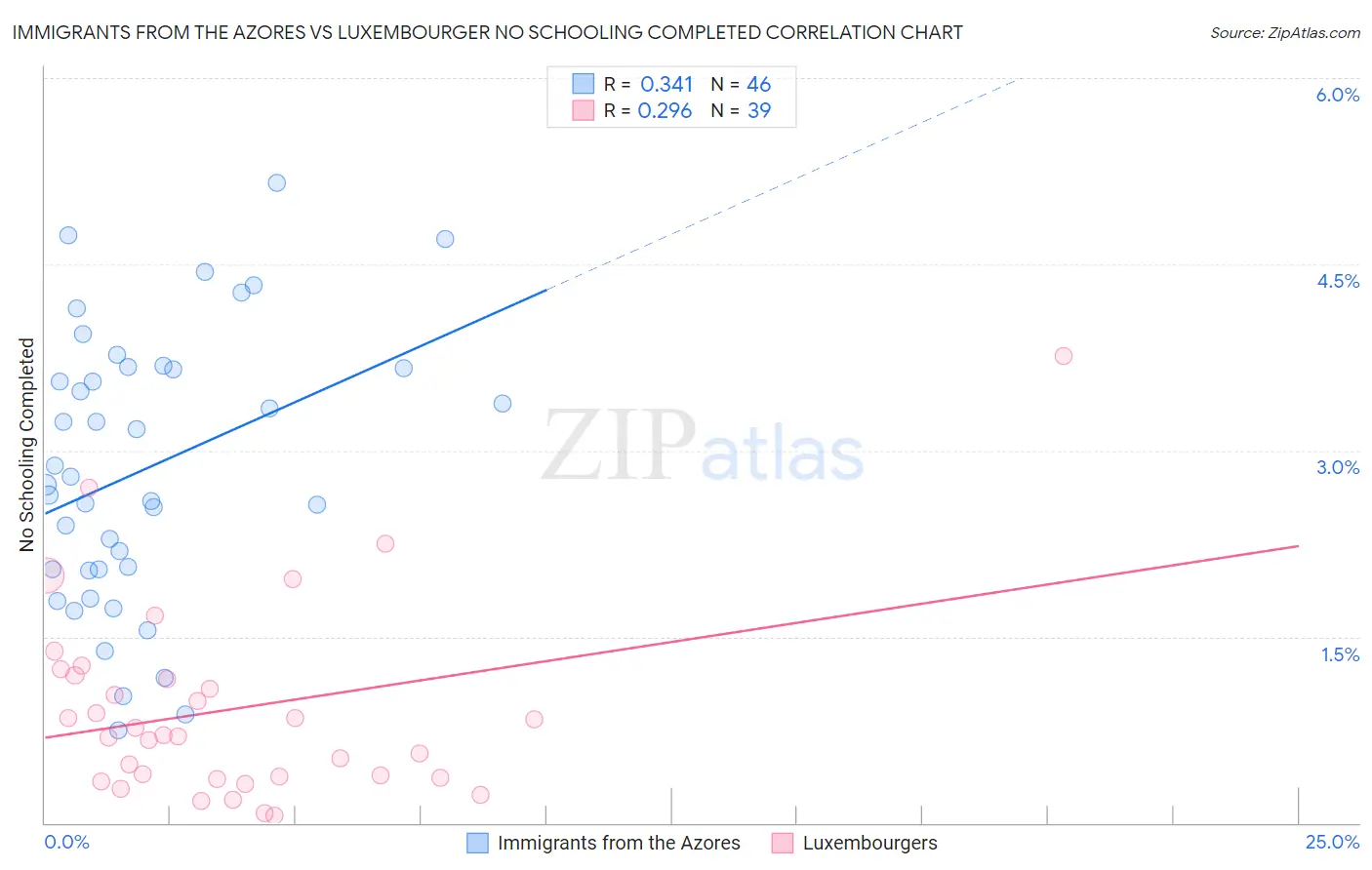 Immigrants from the Azores vs Luxembourger No Schooling Completed