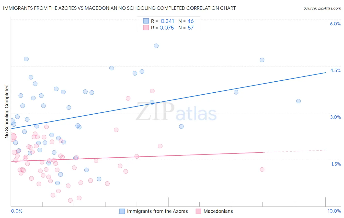 Immigrants from the Azores vs Macedonian No Schooling Completed