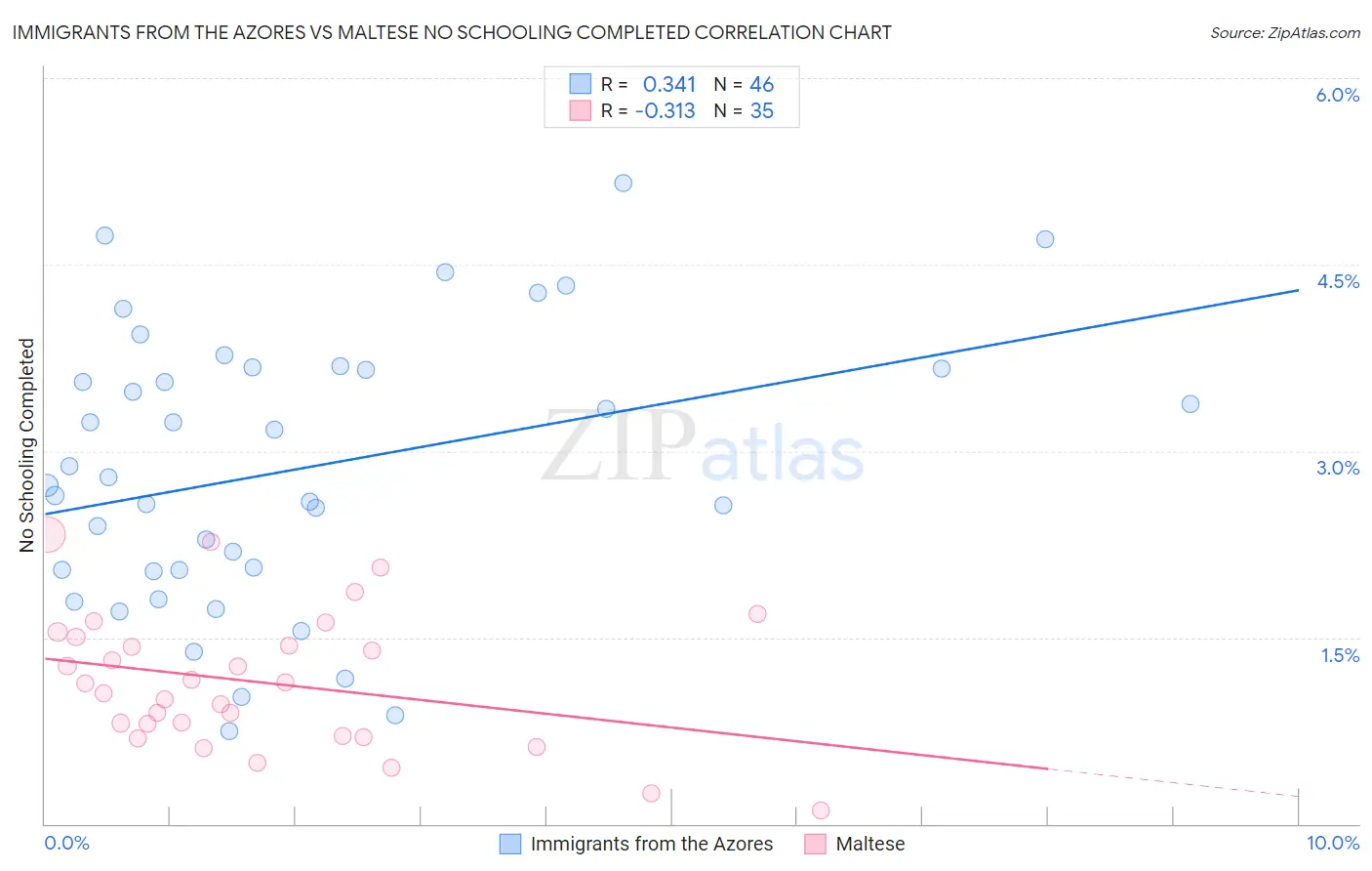 Immigrants from the Azores vs Maltese No Schooling Completed