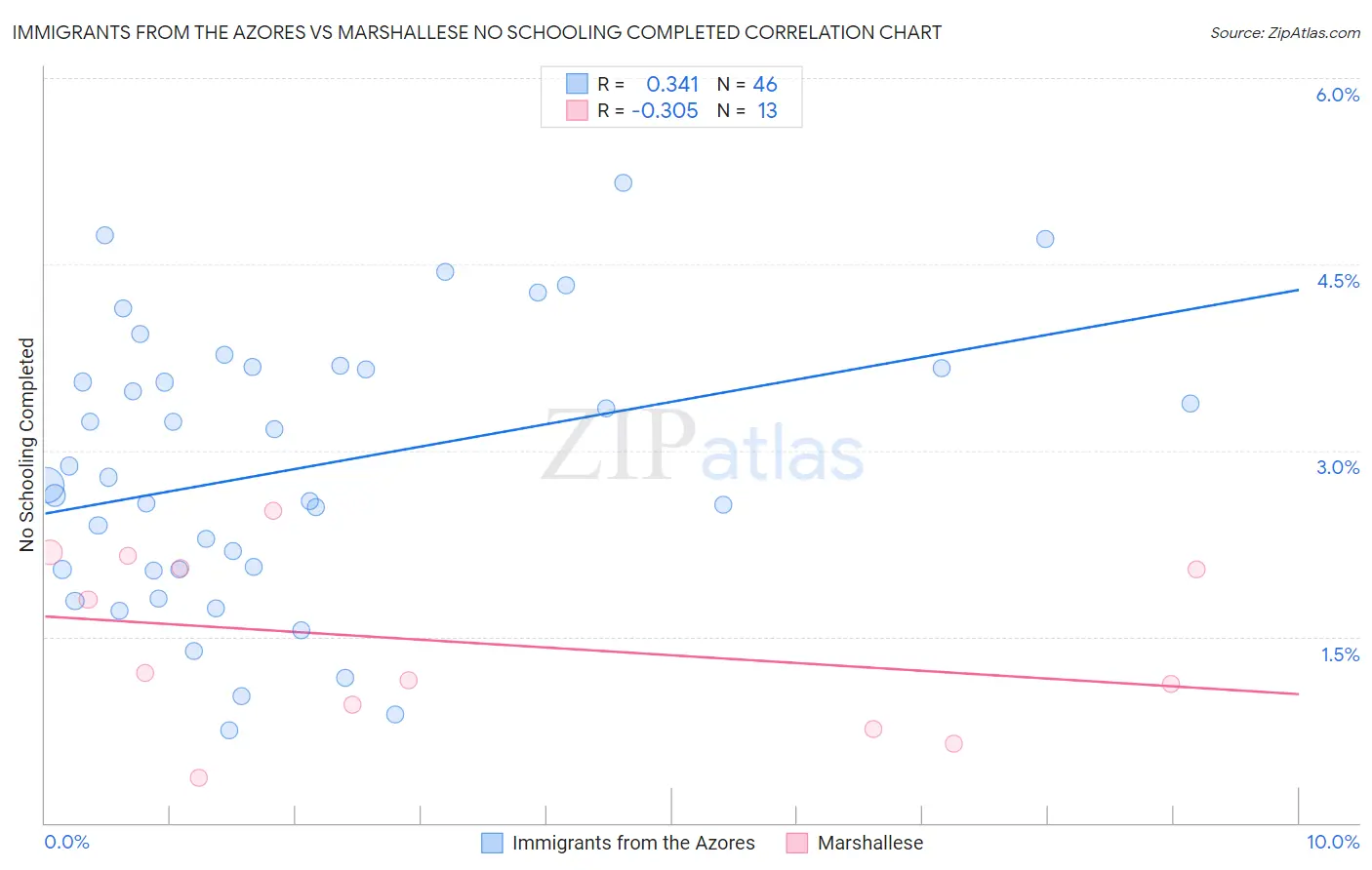 Immigrants from the Azores vs Marshallese No Schooling Completed