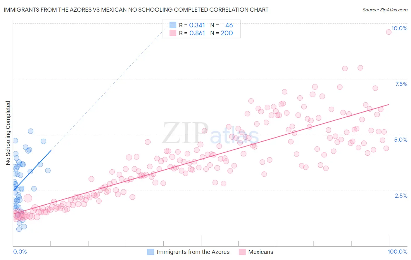 Immigrants from the Azores vs Mexican No Schooling Completed