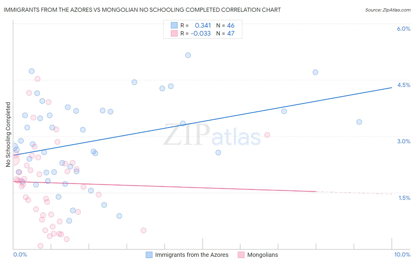 Immigrants from the Azores vs Mongolian No Schooling Completed