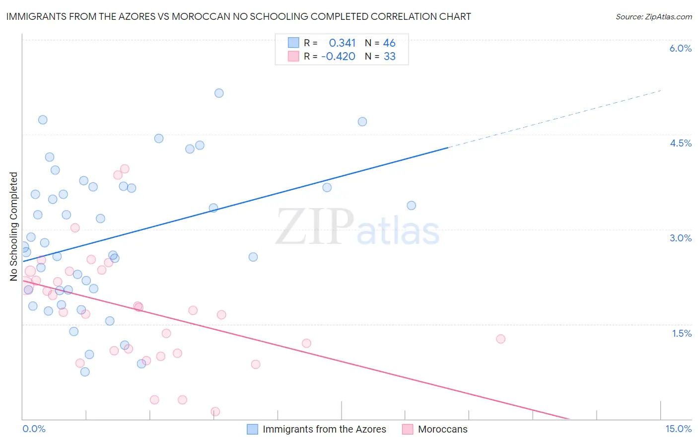 Immigrants from the Azores vs Moroccan No Schooling Completed