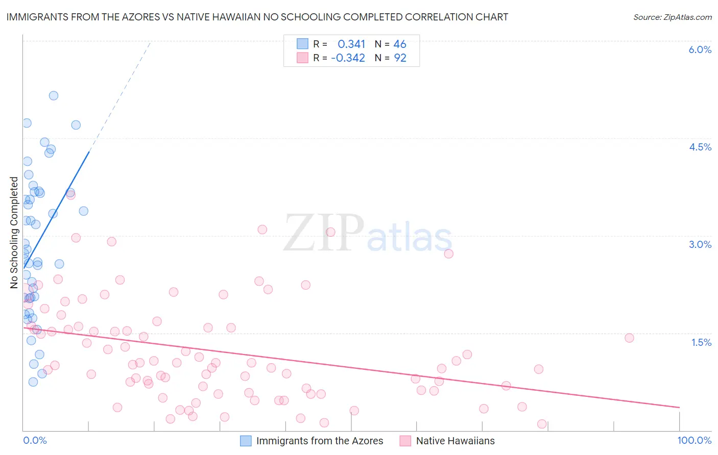 Immigrants from the Azores vs Native Hawaiian No Schooling Completed