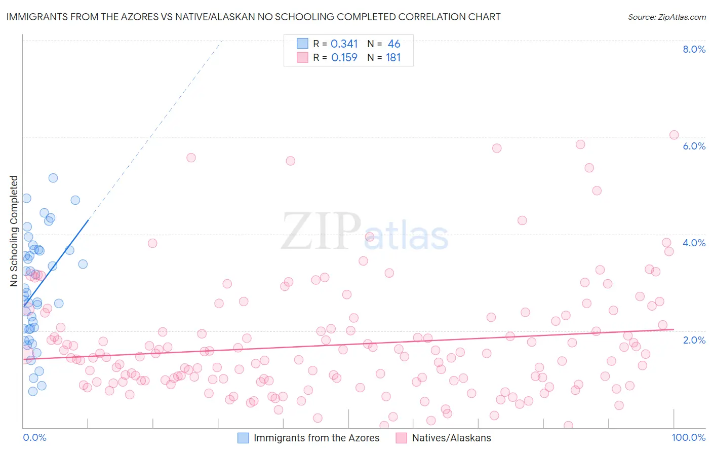 Immigrants from the Azores vs Native/Alaskan No Schooling Completed