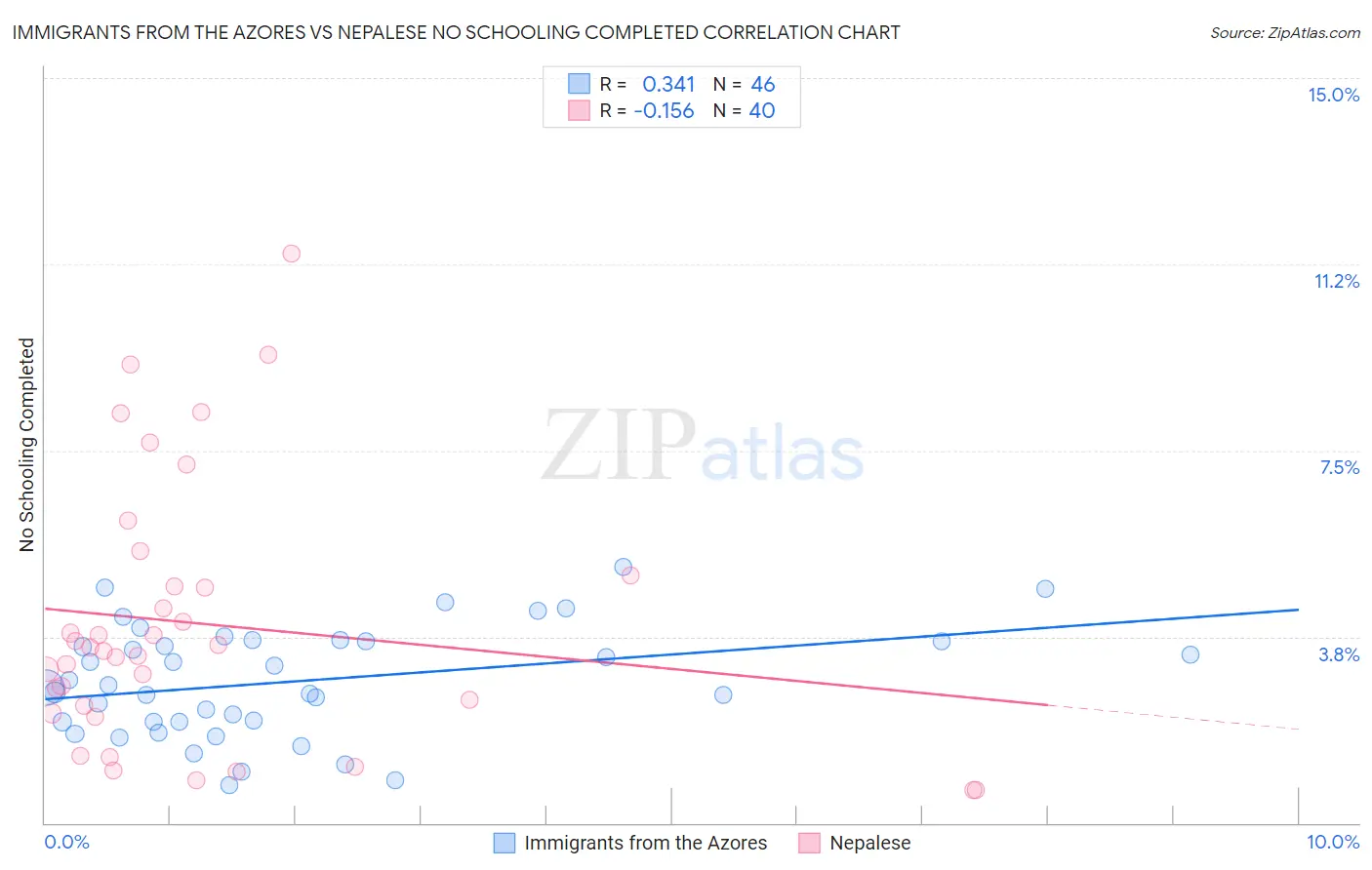 Immigrants from the Azores vs Nepalese No Schooling Completed