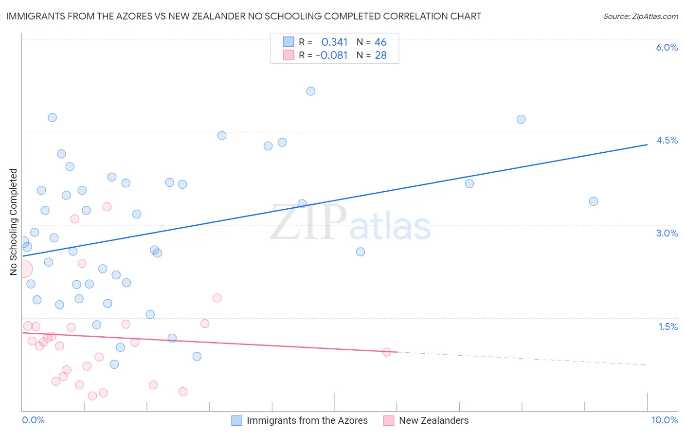 Immigrants from the Azores vs New Zealander No Schooling Completed