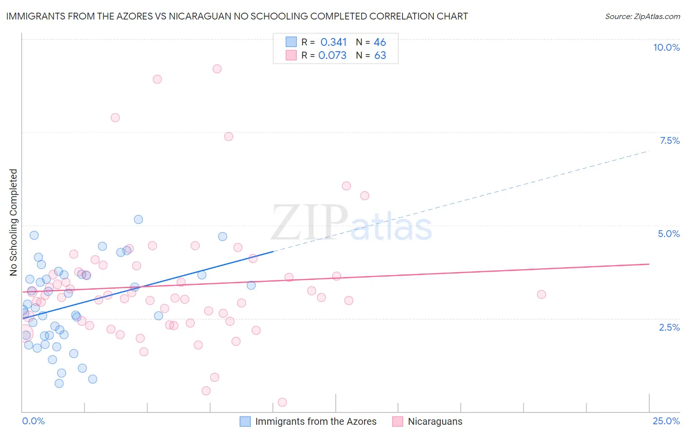 Immigrants from the Azores vs Nicaraguan No Schooling Completed