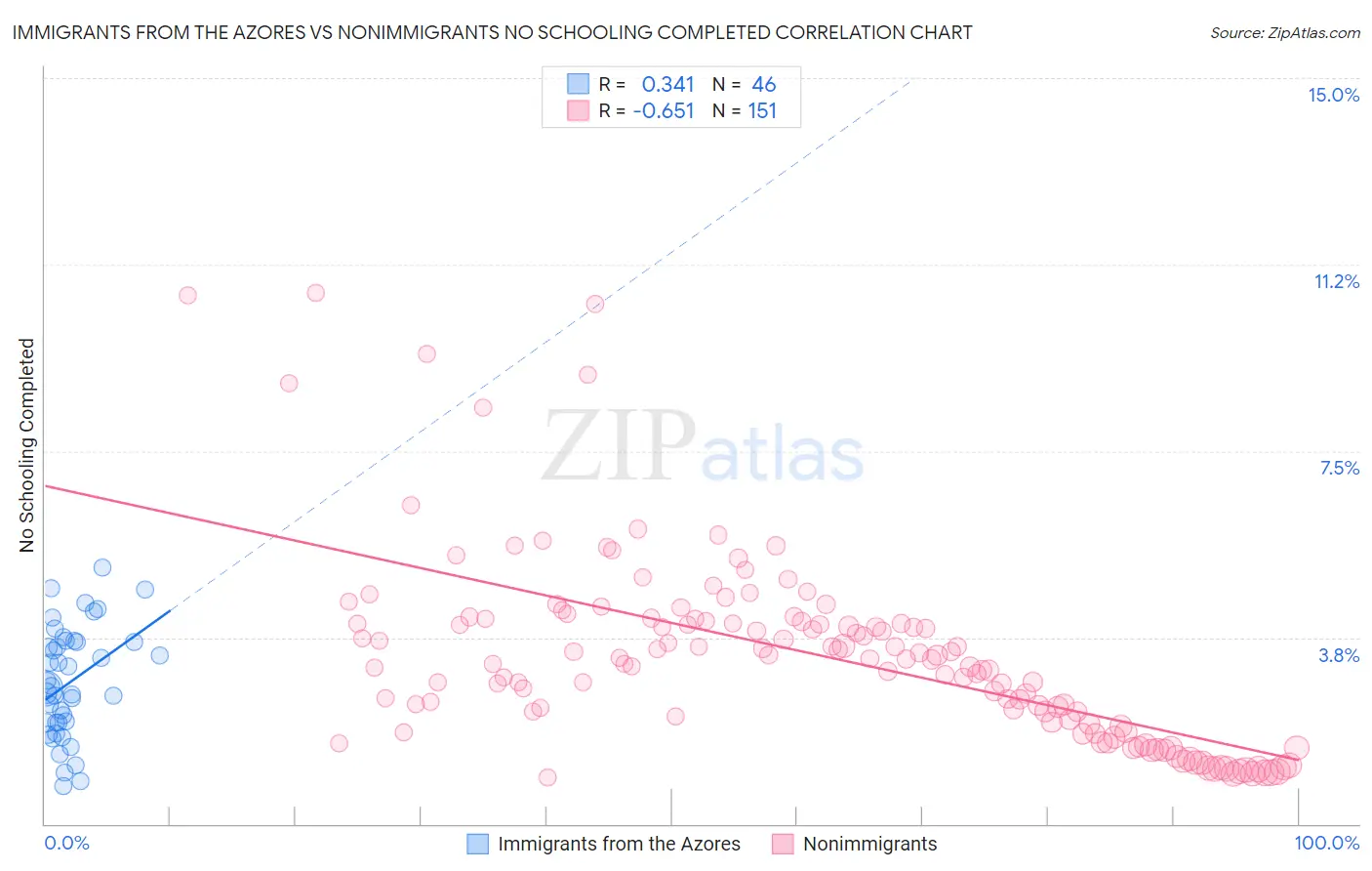 Immigrants from the Azores vs Nonimmigrants No Schooling Completed