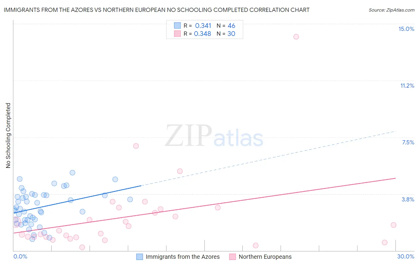 Immigrants from the Azores vs Northern European No Schooling Completed