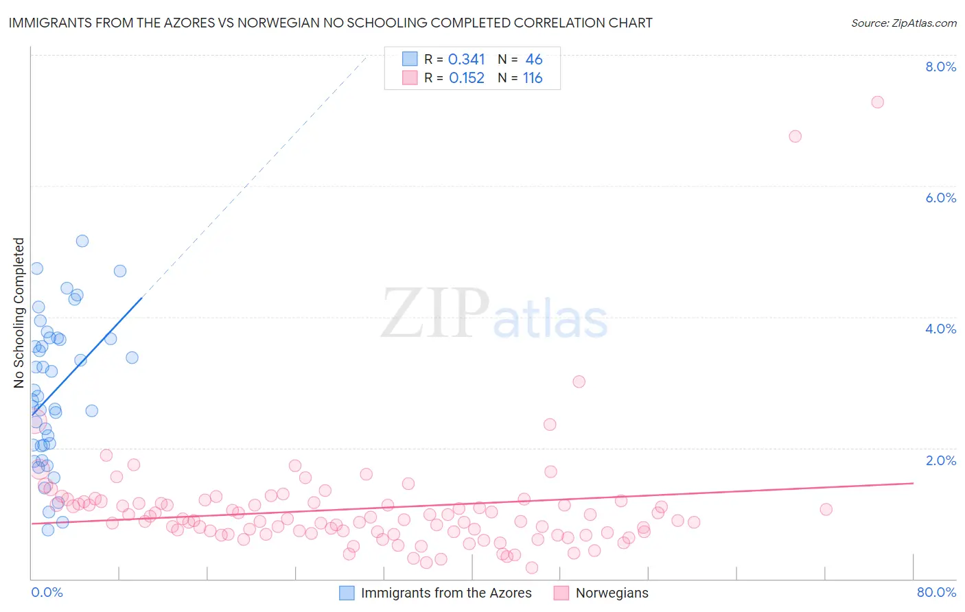 Immigrants from the Azores vs Norwegian No Schooling Completed