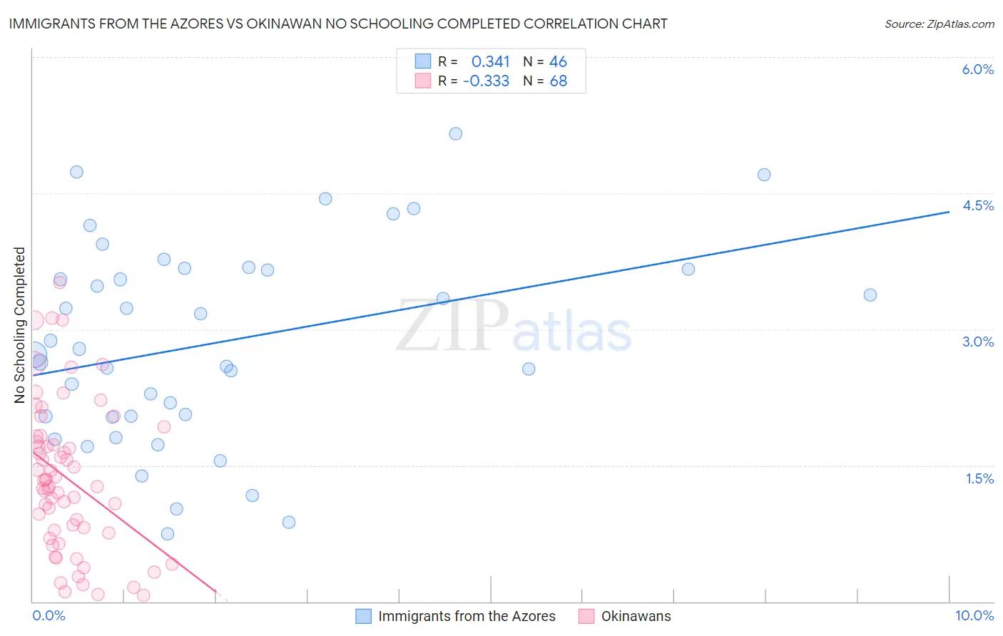 Immigrants from the Azores vs Okinawan No Schooling Completed