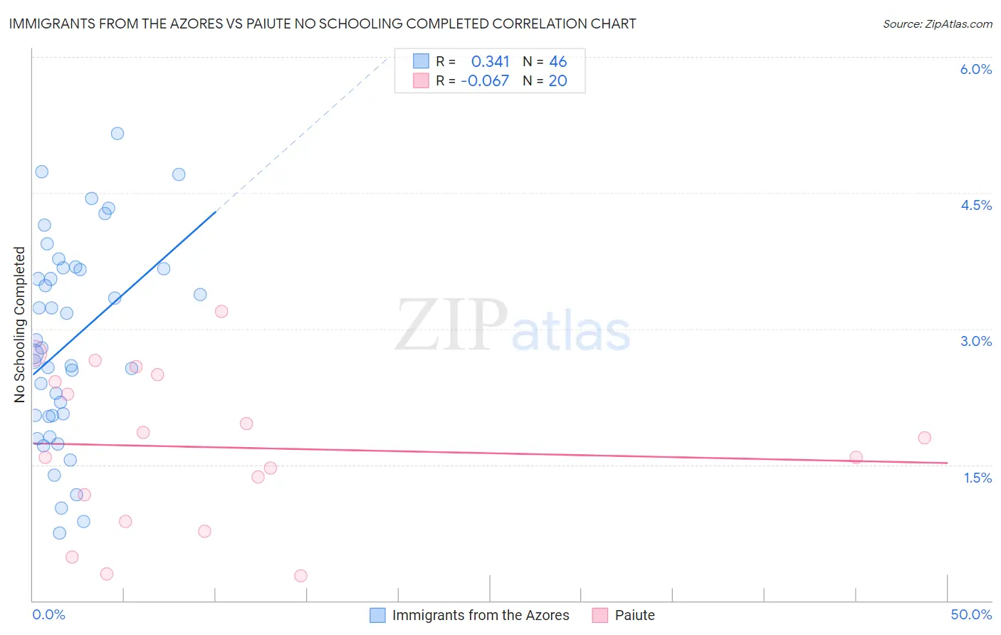 Immigrants from the Azores vs Paiute No Schooling Completed