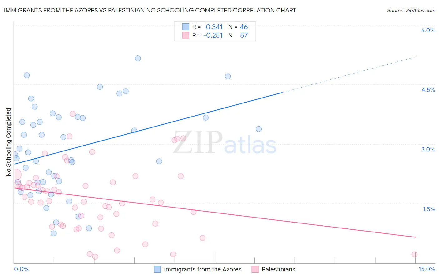 Immigrants from the Azores vs Palestinian No Schooling Completed