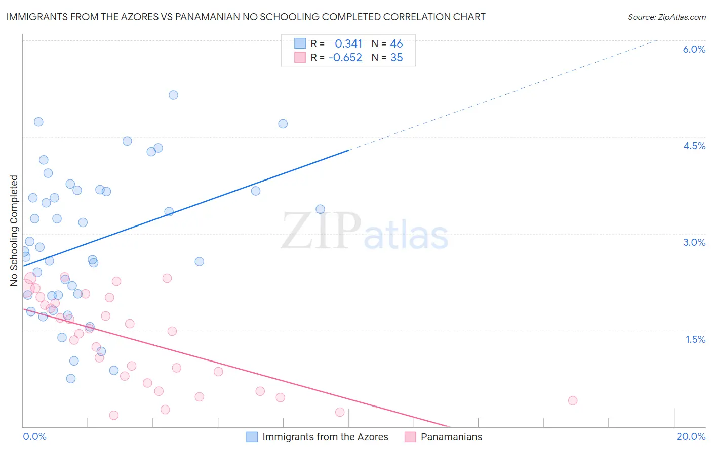 Immigrants from the Azores vs Panamanian No Schooling Completed