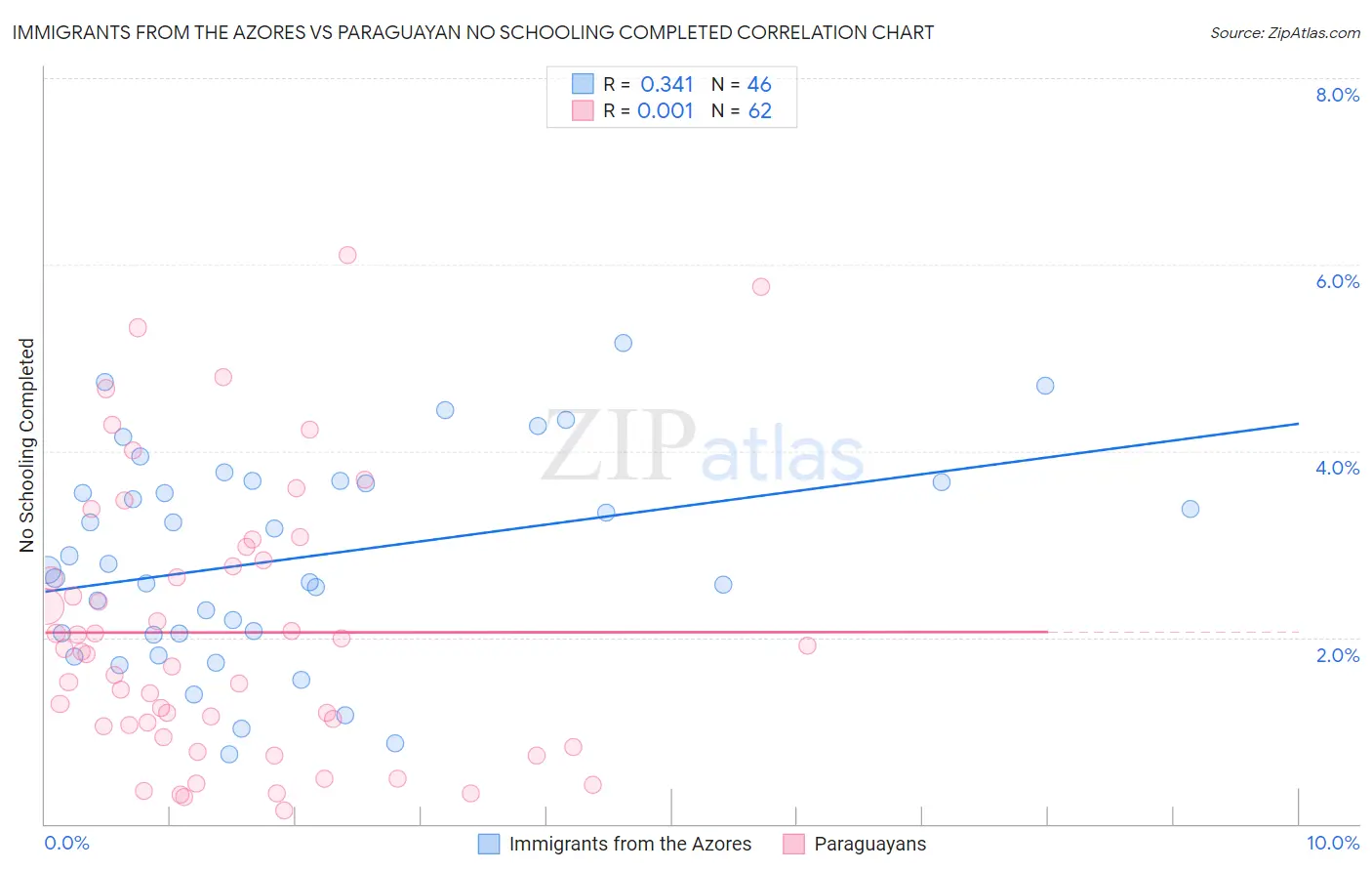 Immigrants from the Azores vs Paraguayan No Schooling Completed